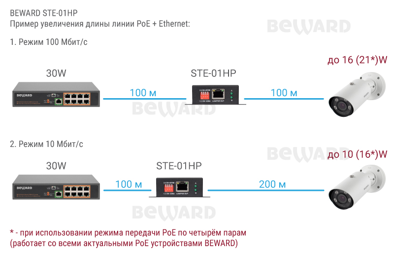 PoE-репитер STE-01HP