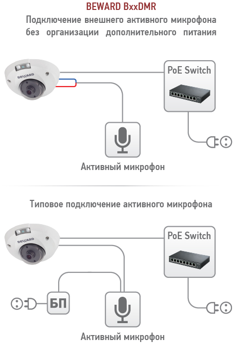 IP камера B2530DMR